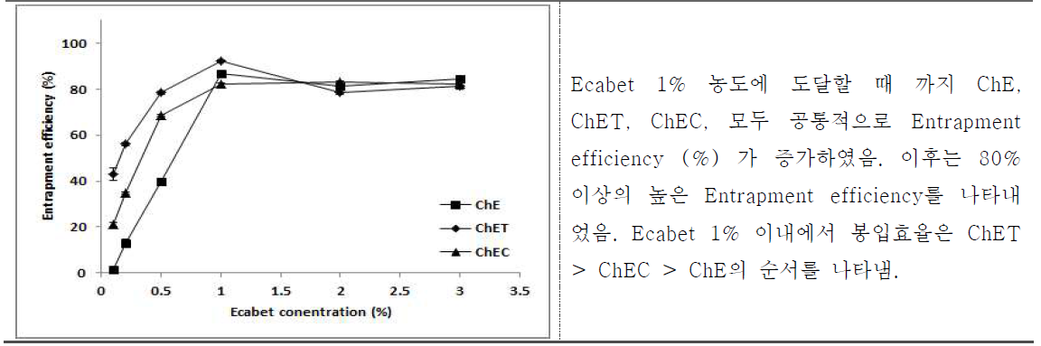 ChE, ChET, ChEC의 봉입효율 (Entrapment efficiency %)