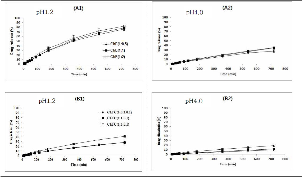 ChE, ChET, ChEC의 투석막을 이용한 약물방출시험