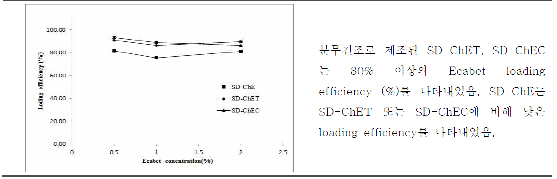 SD-ChE, SD-ChET, SD-ChEC의 Loading (%)