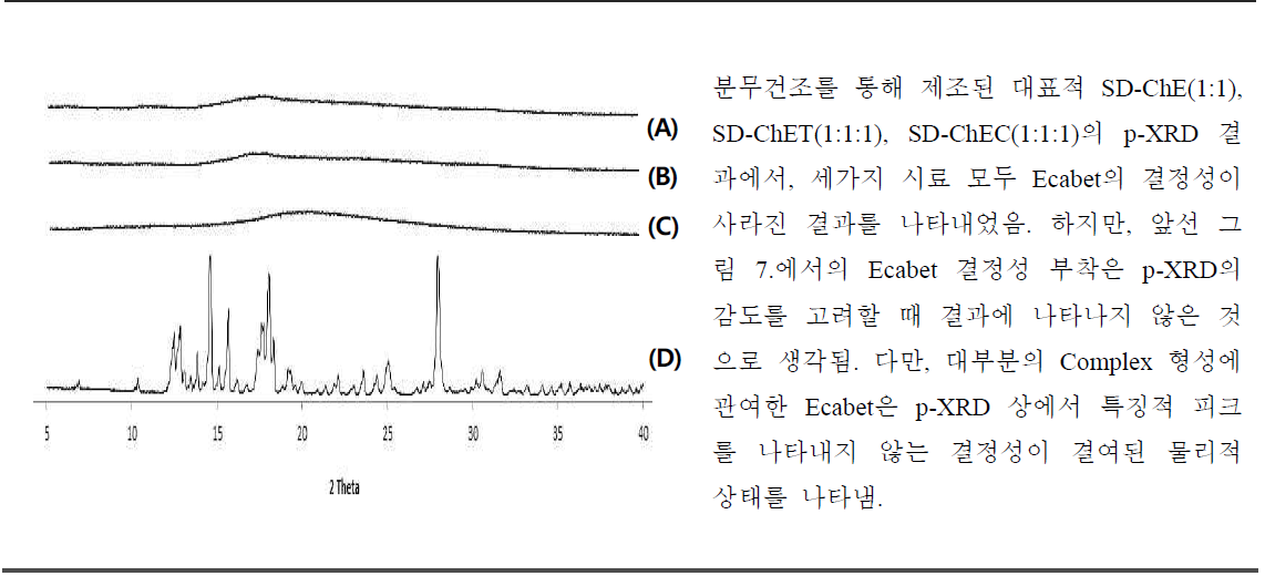 분무건조시료의 p-XRD 결과: (A), ChE(1:1);(B), ChET(1:1:1);(C), ChEC(1:1:0.1);(D), Ecabet Na