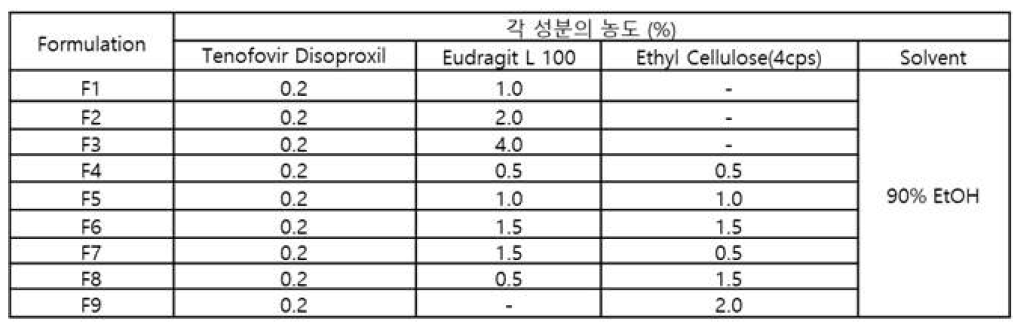 Tenfovir disoproxil을 함유하는 pH-의존성 약물방출 마이크로입자 약물수송체 조성표