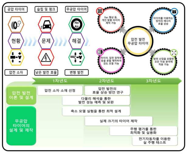 연구개발과제의 개요 및 창의성