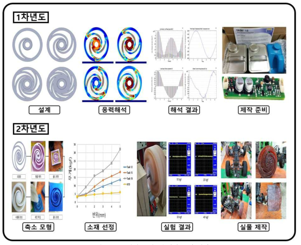 1, 2차년도 연구수행내용 및 결과