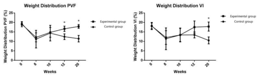 보행분석 (Weight distribution) 결과 비교