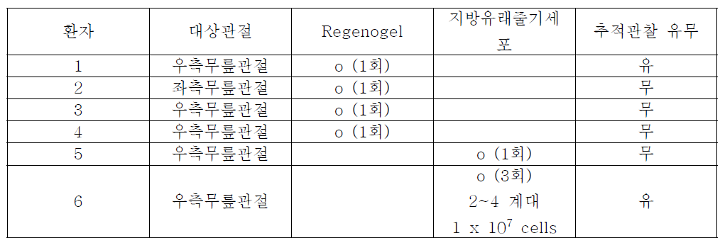 골관절염 환견에 따른 주입 대상관절 및 주입 약물 현황