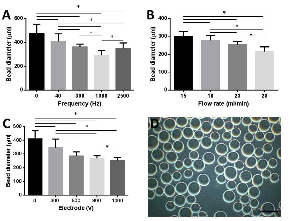 주사 가능한 크기의 비드를 얻기 위한 표준화 과정. Frequency (A), flow rate (B), electrode (C)에 따라 마이크로 비드의 사이즈가 조절되는 것을 확인했음. (D) 최종적으로 생산한 마이크로 비드