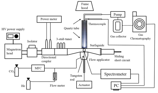 상압 무전극 마이크로웨이브 플라즈마 실험 구성도