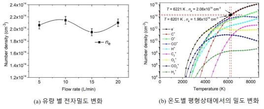 유량별 전자밀도 변화 및 열평형상태 분석 결과