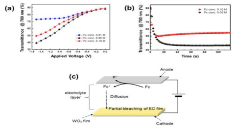 전압에 따른 투과도 변화 (a), ferrocene 0.10M의 self-bleaching (b), ferrocene 양이온의 농도구배에 의한 확산 모식도 (c)