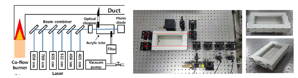 다 파장 레이저 기반 PM 농도 및 유기성분 함량 측정법과 측정 장치의 prototype