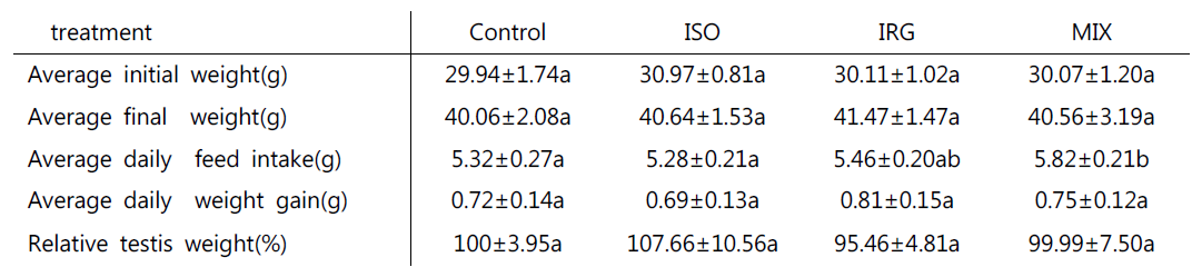 대두가공부산물과 Italian rye grass 급여에 따른 마우스의 체중, 고환무게 및 사료섭취량 변화
