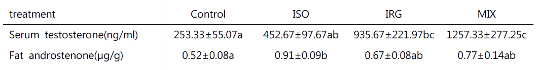 대두가공부산물과 Italian rye grass 처리에 따른 테스토스테론과 안드로스테논 농도 변화