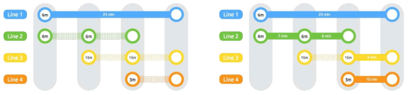 4개의 노선과 4개의 정류장이 있는 교통망 (Transit network). 왼쪽: 총 31분, 오른쪽: 총27.75분