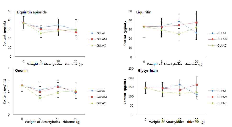 Change of contents of the chemical compounds in Glycyrrhiza uralensis rhizome and radix with the combination of Atractylodes rhizomes(A. japonica, A. macrocephala and A. chinensis)