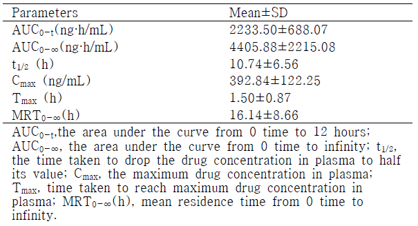 The pharmacokinetic parameters of atractylenolide III after intragastric administration of A. japonica extract(n=5)