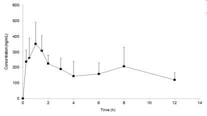 Mean plasma concentration–time curves of atractylenolide III after oral administration of A. japonica extract (mean ± SD, n = 5)