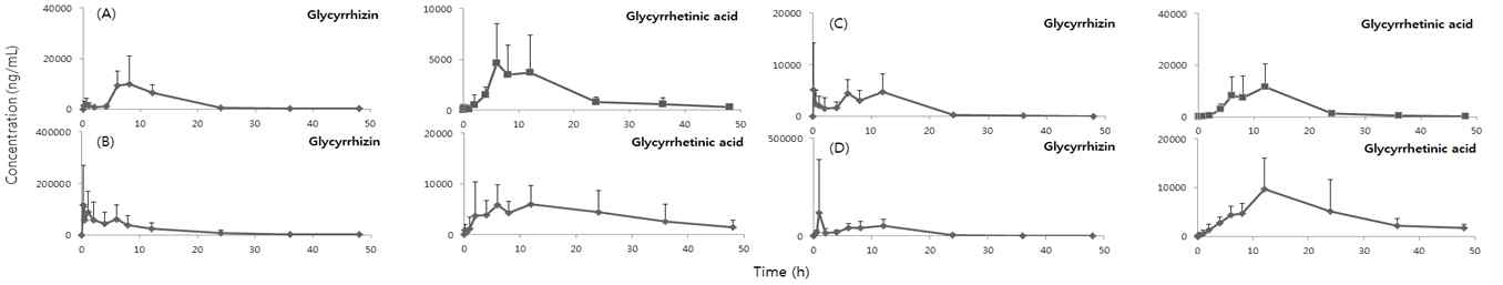 Mean plasma concentration–time curves of glycyrrhizin and glycyrrhetinic acid after oral administration of G. uralensis extract (A), A. japonica + G. uralensis extract (B), A. macrocephala + G. uralensis extract (C), and A. chinensis + G. uralensis extract (D) (mean ± SD, n = 6)