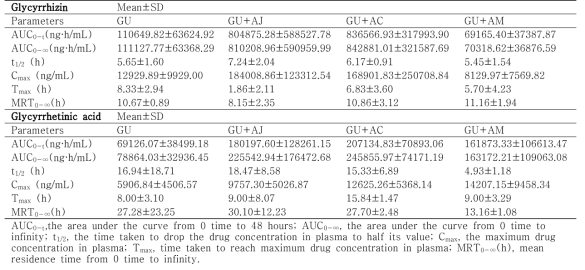 The pharmacokinetic parameters of glycyrrhizin and glycyrrhetinic acid after intragastric administration of G. uralensis + Atractylodes rhizomes extract(n=6)