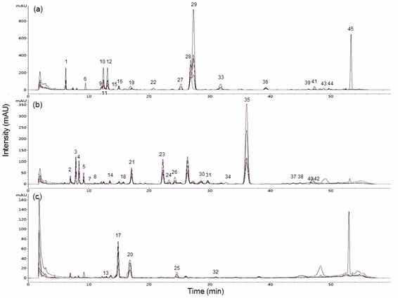 Representative chromatograms of methanol extracts of Atractylodes japonica (AJ1, (a)), A. chinensis (AC1, (b)), and A. macrocephala (AM1, (c)) at UV wavelengths of 230, 255, 275, 315, and 340 nm