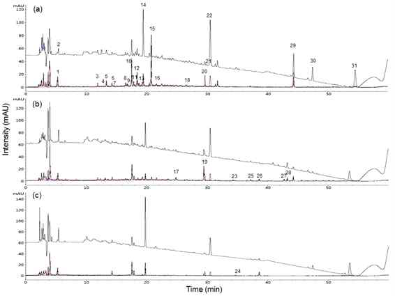 Representative chromatograms of hot-water extracts of A. japonica (AJ1, (a)), A. chinensis (AC1, (b)), and A. macrocephala (AM1, (c)) at UV wavelengths of 225, 255, 275, 295, and 325 nm