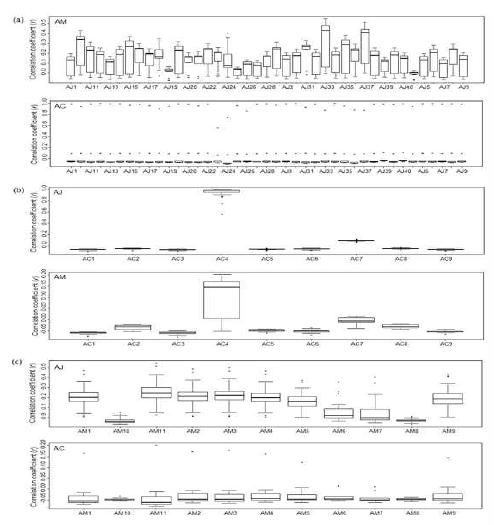 Average coefficients of Pearson’s correlation coefficient of Atractylodes samples from methanol extracts. (a) AJ–AC and AJ–AM, (b) AC–AJ and AC–AM, and (c) AM–AJ and AM–AC