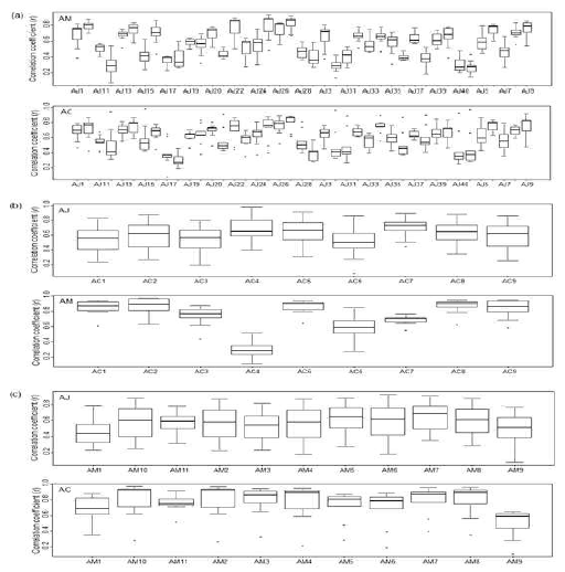 Average coefficients of Pearson’s correlation coefficient of Atractylodes samples from hot-water extracts. (a) AJ–AC and AJ–AM, (b) AC–AJ and AC–AM, and (c) AM–AJ and AM–AC