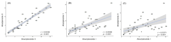 Pearson’s correlation coefficients (r) between the average contents of atractylenolide III, atractylenolide II and atractylenolide I in the A. japonica samples. (A) The correlation between the content of atractylenolide III and atractylenolide II; (B) The correlation between the content of atractylenolide II and atractylenolide I; (C) The correlation between the content of atractylenolide III and atractylenolide I. All correlations were significant at p-value < 0.001. Each A. japonica sample is represented as a sample number