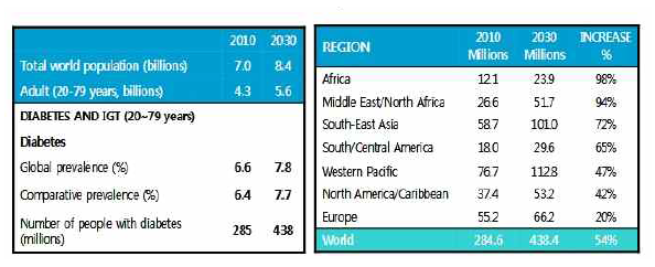 전세계 당뇨환자 수 및 발병률 예측(IDF)