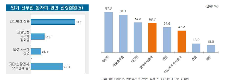 우리 나라 말기신부전 환자의 원인 신장질환(대한신장학회)과 다른 질환과의 생존율 비교(2011, 질병관리본부)