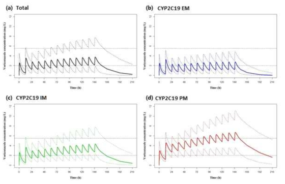 현용법 유지 시의 CYP2C19 표현형에 따른 therapeutic target 도달 여부