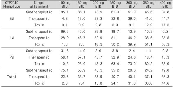 Voriconazole 용량용법에 따른 therapeutic target 도달 여부(%)