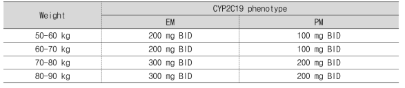 CYP2C19 표현형과 체중에 따른 개인별 적정 용량용법