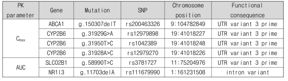 Voriconazole의 약동학과 관련된 유전자 변이