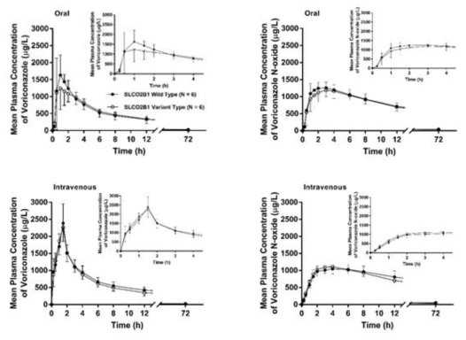 Voriconazole 단회 경구 또는 정맥 투여 후 SLCO2B1 c.*396T>C 변이 유무에 따른 시간 – 혈중 voriconazole 농도 곡선