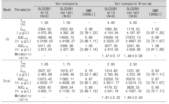 Voriconazole 투여 후 SLCO2B1 c.*396T>C 변이 유무에 따른 주요 약동학 파라미터