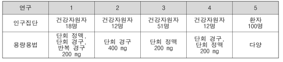 Voriconazole 집단약동학 모델 개발에 사용한 연구들