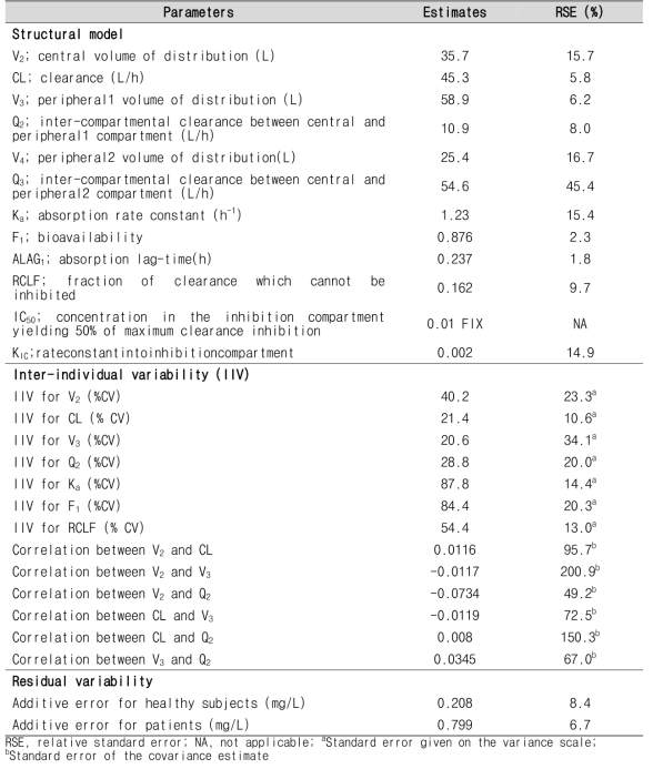 Voriconazole 집단약동학 모델의 주요 파라미터