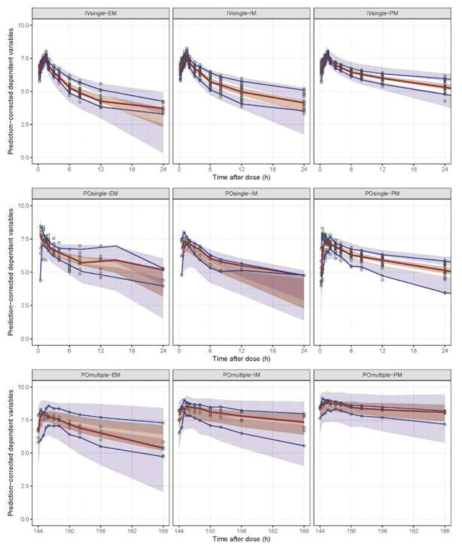 CYP2C19 표현형에 따른 Visual Predictive Check(VPC) 결과