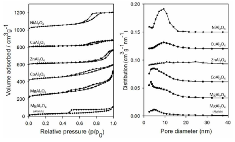 스피넬 금속 산화물의 질소흡착 등온선(좌)과 이로부터 얻어진 기공크 기분포도(우)