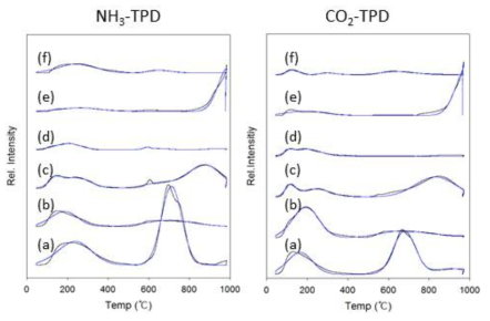 스피넬 금속 산화물의 산성 및 염기성 성질 분석을 위한 암모니아(좌) 및 이산화탄소(우) 온도프로그램 탈착 분석결과. (a) MgAl2O4 (Aldrich), (b) MgAl2O4, (c) CoAl2O4, (d) ZnAl2O4, (e) CuAl2O4, (f) NiAl2O4