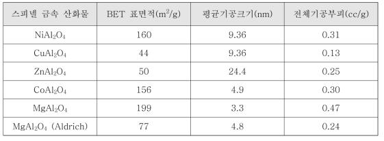 질소흡착 등온실험으로부터 얻어낸 스피넬 금속 산화물의 기공 특성 분석 결과