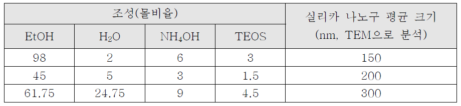 크기가 조절된 실리카 나노구의 합성 조성 및 실리카 나노구의 크기