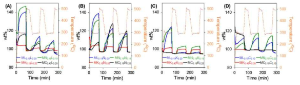 MXL 흡수제(A), MXN 흡수제(B), MXK 흡수제(C), MXC 흡수제(D)의 이산화탄소 흡수 및 탈착 반복 실험 결과. MXL의 경우 MgO에 LiNO3를 첨가하고, X=Li, Na, K, Ca 기반의 탄산염을 첨가한 흡수제이며, MXN의 경우 MgO에 NaNO3를 첨가하고, X=Li, Na, K, Ca 기반의 탄산염을 첨가한 흡수제이며, MXK의 경우 MgO에 KNO3를 첨가하고, X=Li, Na, K, Ca 기반의 탄산염을 첨가한 흡수제이며, MXC의 경우 MgO에 Ca(NO3)2를 첨가하고, X=Li, Na, K, Ca 기반의 탄산염을 첨가한 흡수제임