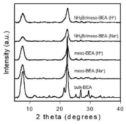 Na+ 또는 H+가 이온 교환된 메조다공성 BEA 제올라이트의 X-선 회절 패턴과 이들 표면에 유기 관능기(NH3Br)이 도입된 유기-무기 혼성 제올라이트의 X-선 회절 패턴. 비교군으로 BEA 제올라이트(bulk-BEA)의 X-선 회절패턴이 추가됨