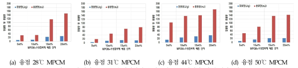 융점별 MPCM+수성접착제 혼합물의 DSC(잠열량 및 총열량) 비교