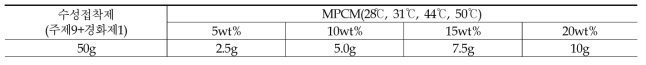 MPCM과 수성접착제의 배합비