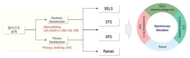 Spectroscopy simulation 연구 수행을 위한 이론적 계산 기법 구현 내용 및 로드맵