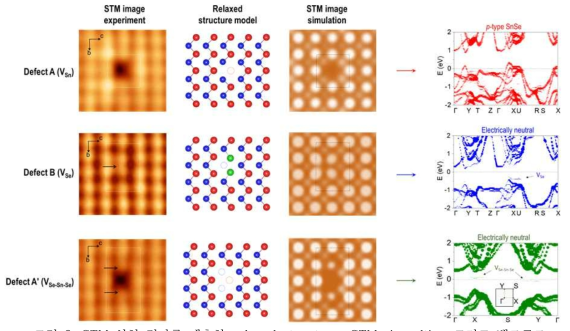 STM 실험 결과를 예측한 relaxed structure, STM simualtion 그리고 밴드구조