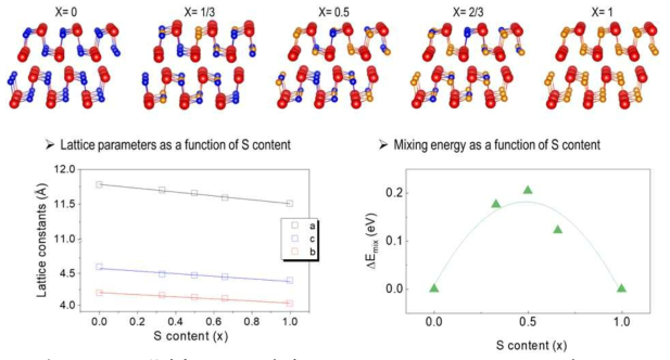 SnSe1-xSx 물질의 S contents에 따른 atomic sturucture, lattice constant 그리고 mixing energy