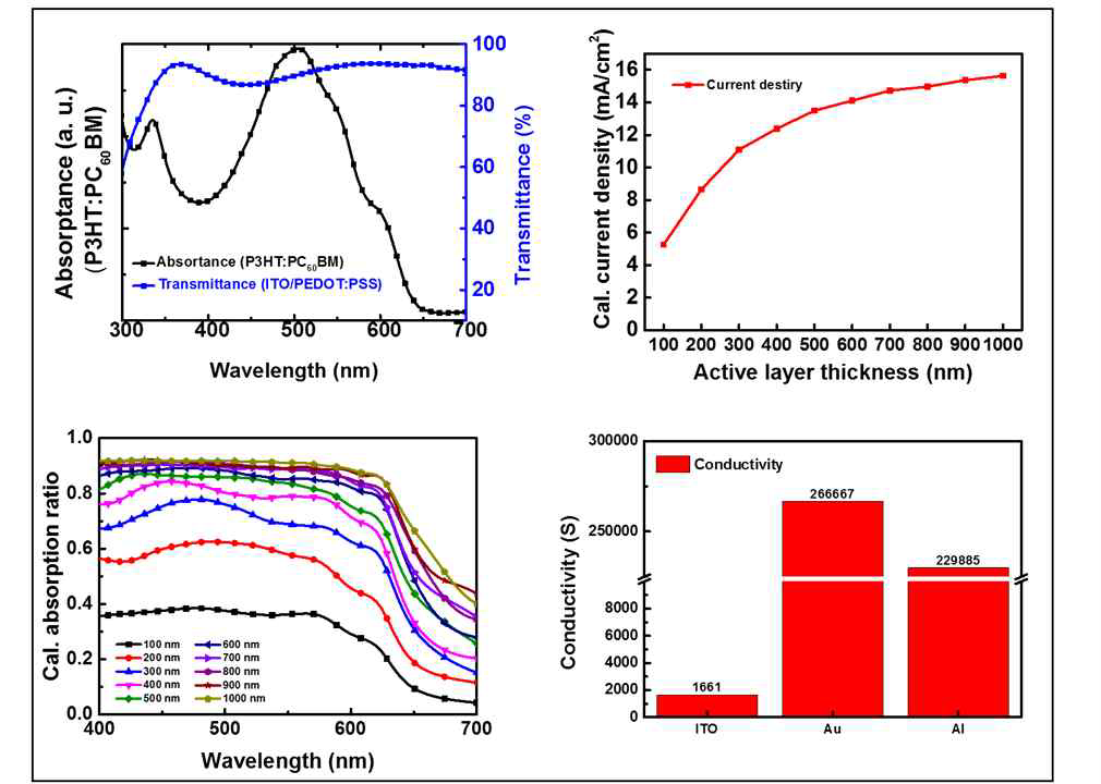 일반적으로 사용되는 PEDOT:PSS 홀수집전극의 투과도와 P3HT : PC60BM 흡광영역 비교(왼,위). FDTD 전산모사를 활용한 광활성층 두께에 따른 단락전류(오른, 위), 두께에따른 흡광(왼, 아래), 전극의 전도도 (오른, 아래)